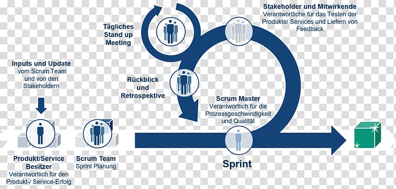 Scrum Sprint Innovation Product Agile software development, Scrum master transparent background PNG clipart