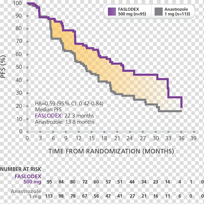 Fulvestrant Metastasis Anastrozole Hormonal therapy Chemotherapy, visceral transparent background PNG clipart