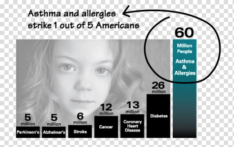 Latex allergy Nose Asthma Hay fever, allergy transparent background PNG clipart