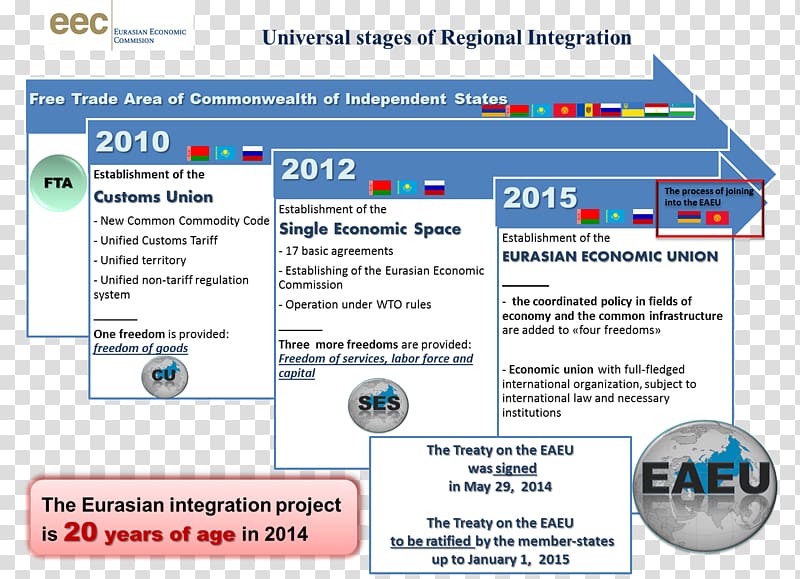 Russia Thailand Kazakhstan Eurasian Economic Union, Russia transparent background PNG clipart