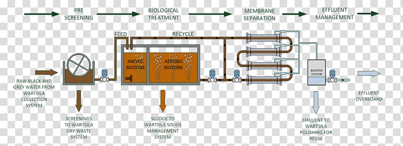 Membrane bioreactor Greywater Sewage treatment Wastewater, others transparent background PNG clipart
