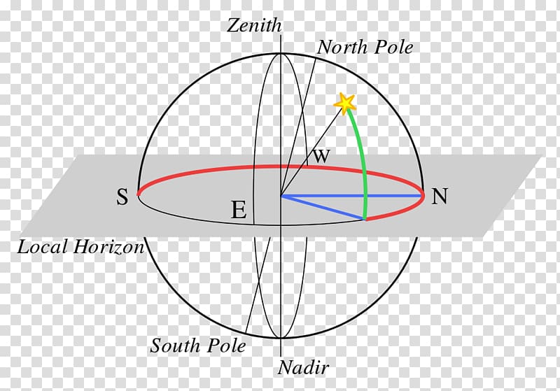 Circle Horizontal coordinate system Altezza, circle transparent background PNG clipart