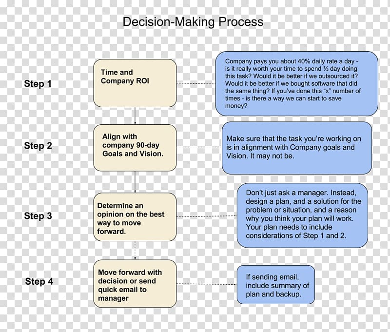 Decision-making Business Hubstaff Organization Goal, making process transparent background PNG clipart