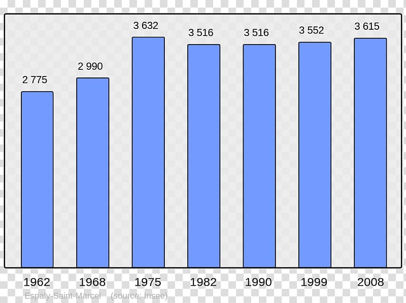 Le Havre Population Demography Bar chart Le Canada, code play 3 transparent background PNG clipart