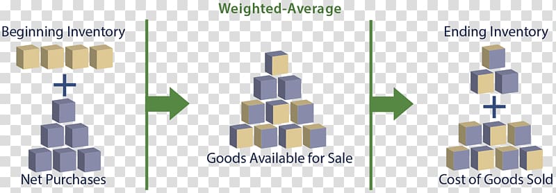 Inventory valuation Cost of goods sold Average cost method, Inventory Valuation transparent background PNG clipart
