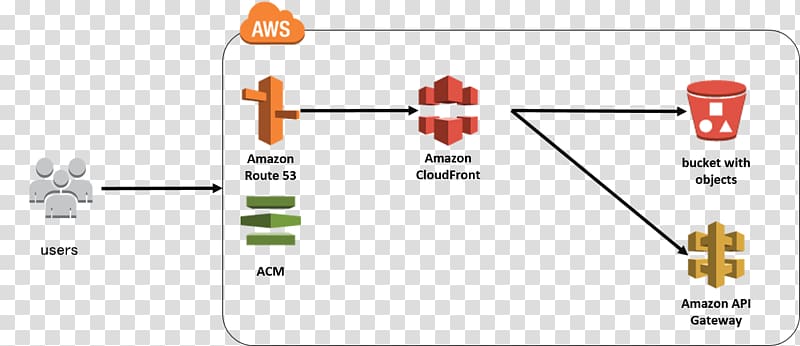 Amazon Web Services Amazon S3 Diagram Platform as a service Amazon Relational Database Service, others transparent background PNG clipart