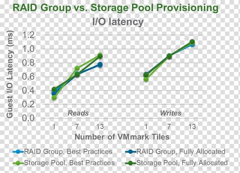 VMmark RAID IOPS Virtualization Benchmark, latency transparent background PNG clipart