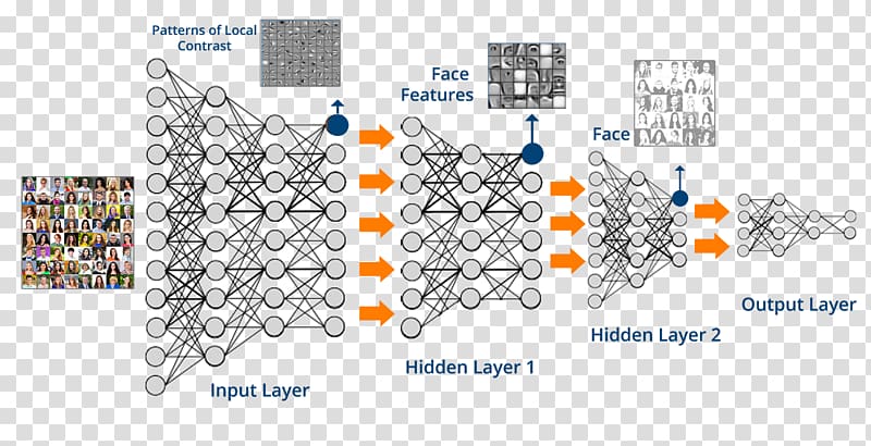 Deep learning Machine learning Artificial neural network Artificial intelligence Algorithm, deep neural network backpropagation transparent background PNG clipart