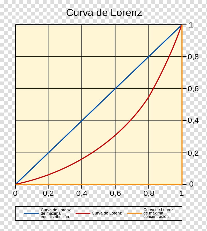 Lorenz curve Line Differential Graph of a function, line transparent background PNG clipart