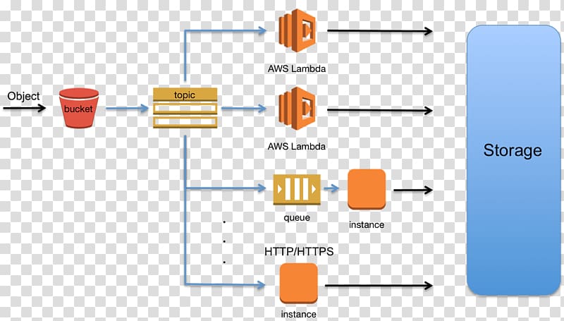 Amazon.com Amazon S3 Amazon Web Services AWS Lambda Amazon Elastic Compute Cloud, cloud computing transparent background PNG clipart