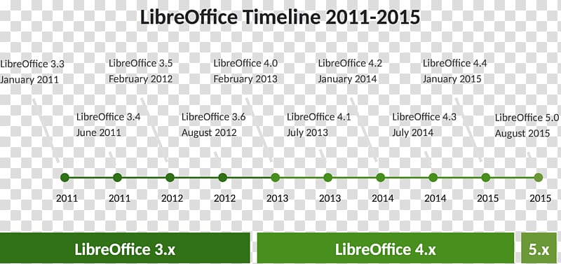LibreOffice Writer Microsoft Office Apache OpenOffice The Document 