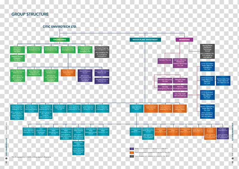 CITIC Group CITIC Limited Company Corporate structure Senior management, sci-tech information transparent background PNG clipart