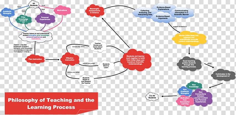 Teaching Philosophy Philosophy of education Teacher, teacher transparent background PNG clipart