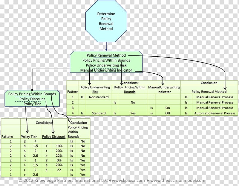 Decision model Diagram Organization Decision-making Data, analyst] transparent background PNG clipart
