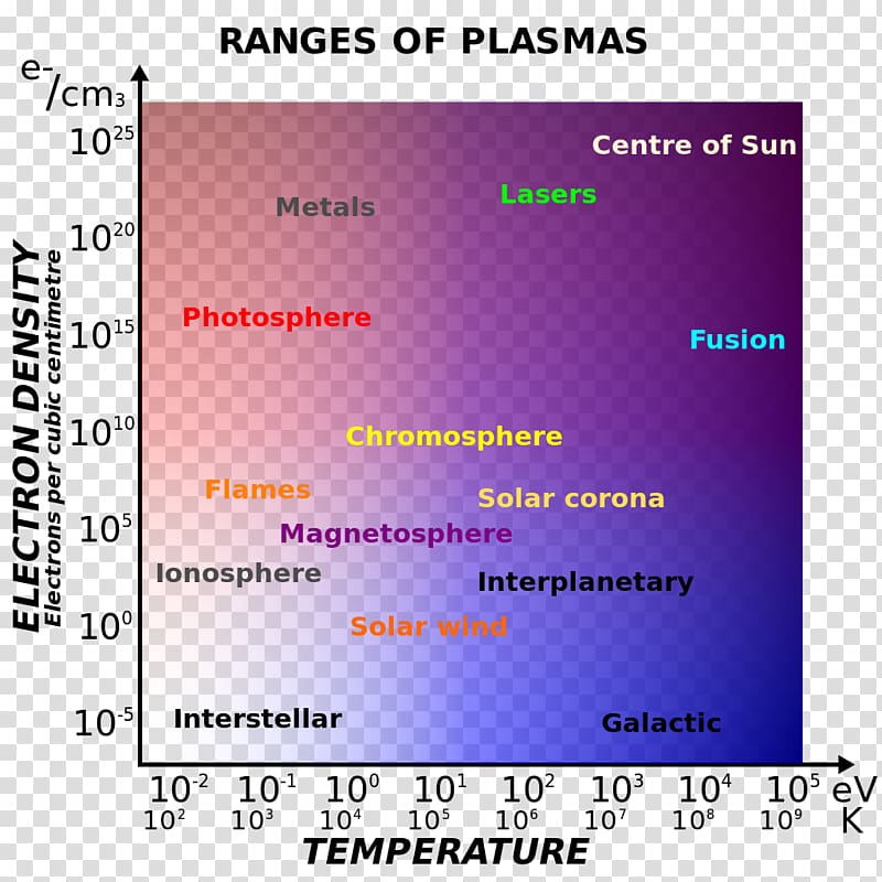 Plasma Temperature Magnetosphere Electron Physics, plasma transparent background PNG clipart