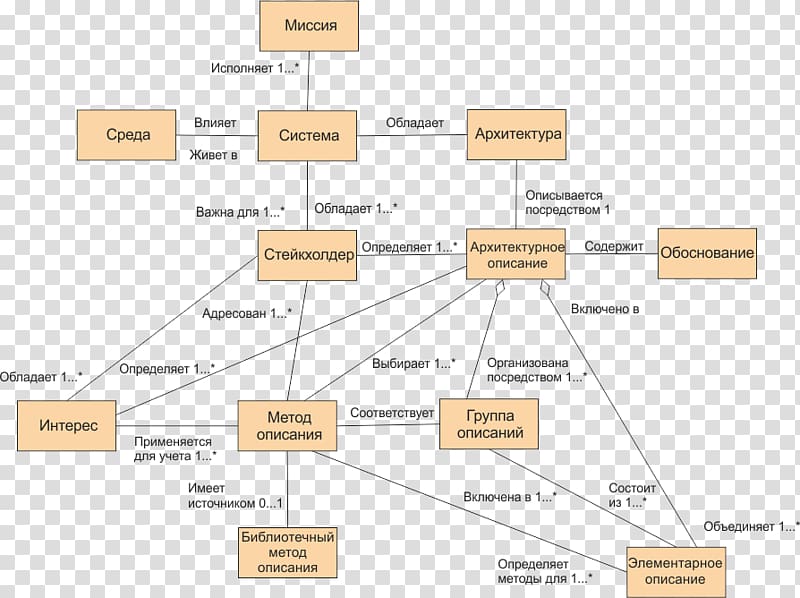 Systems architecture Text Conceptual model Architecture description language, responsibilities transparent background PNG clipart