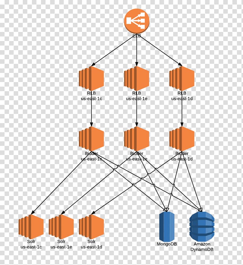 Architecture Amazon Web Services Amazon DynamoDB Scalability Diagram, others transparent background PNG clipart