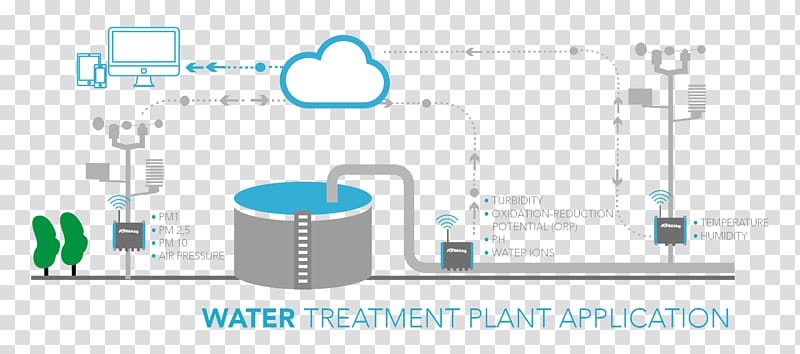 Water treatment Industry Internet of Things Sensor, water treatment plant transparent background PNG clipart