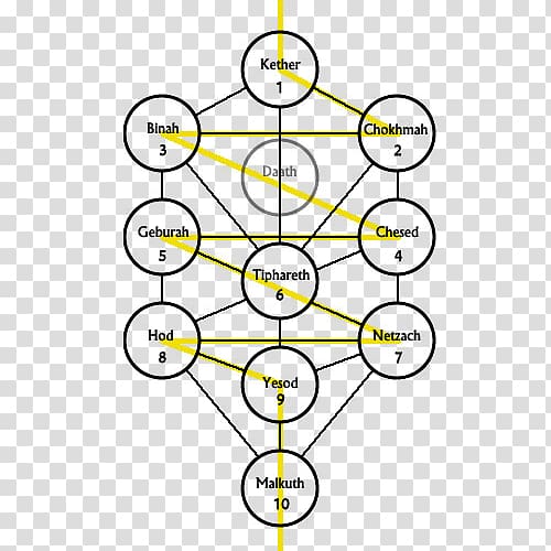 Tree of life Kabbalah Sefirot Hermetic Qabalah Da\'at, tree transparent background PNG clipart