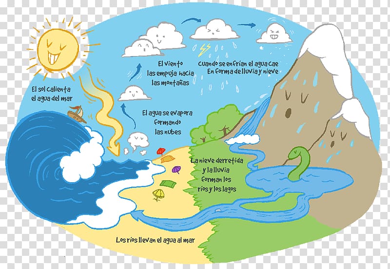 Water cycle Geosphere Water resources Water vapor, water transparent background PNG clipart