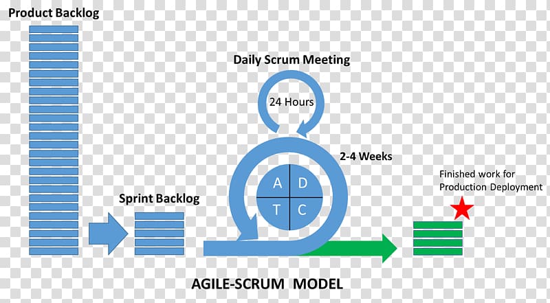 Agile software development Scrum Iteration Kanban Iterative and incremental development, transparent background PNG clipart