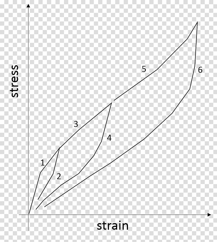 Mullins effect Natural rubber Stress–strain curve Elastomer, confused transparent background PNG clipart