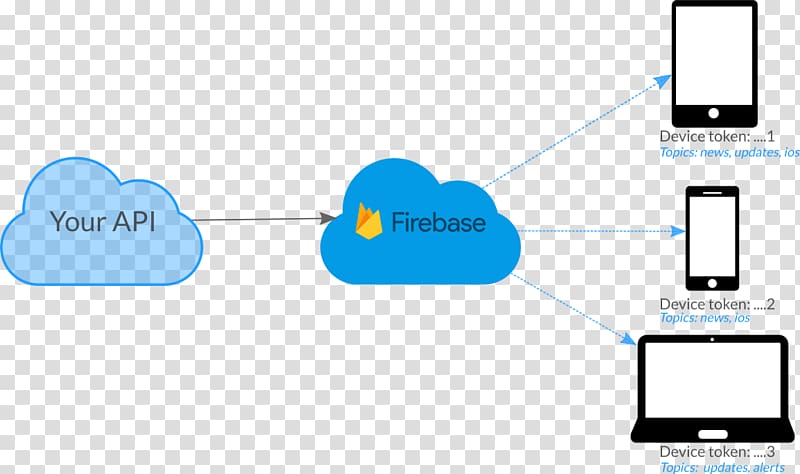Firebase Cloud Messaging User AngularJS Google Cloud Messaging, cloud computing transparent background PNG clipart