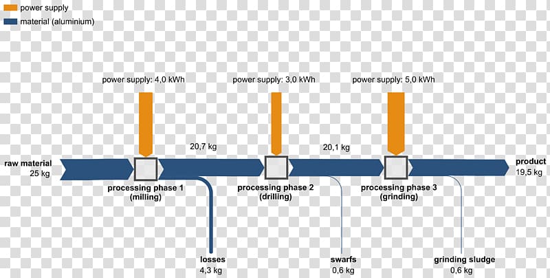 Sankey diagram Flow diagram Energy Bahan, energy transparent background PNG clipart