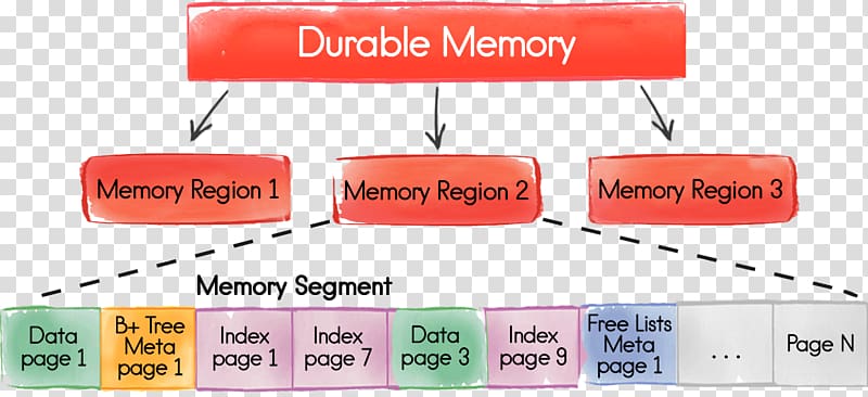 Passive Circuit Component Virtual memory Apache Ignite Computer memory CSDN, node structure transparent background PNG clipart