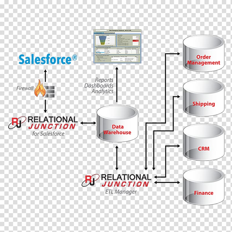 Data warehouse Extract, transform, load SQL Relational database, db2 transparent background PNG clipart