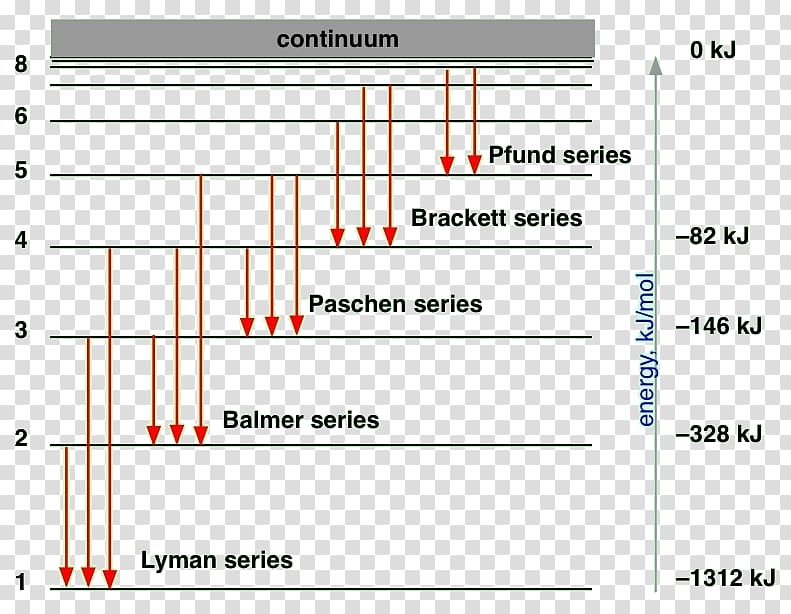 Hydrogen spectral series Balmer series Lyman series Hydrogen atom, energy transparent background PNG clipart