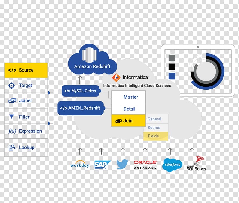 Amazon.com Informatica Amazon Web Services Amazon Redshift Master data management, cloud computing transparent background PNG clipart