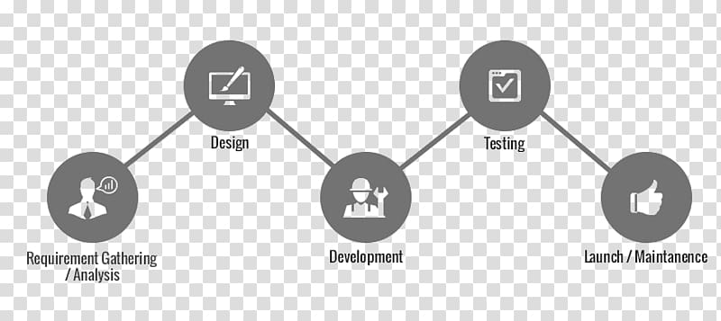 Mobile app development Application software Systems development life cycle Software development, product development process steps transparent background PNG clipart