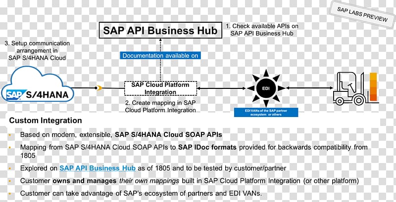 Electronic data interchange SAP S/4HANA SAP SE Information System integration, sap transparent background PNG clipart
