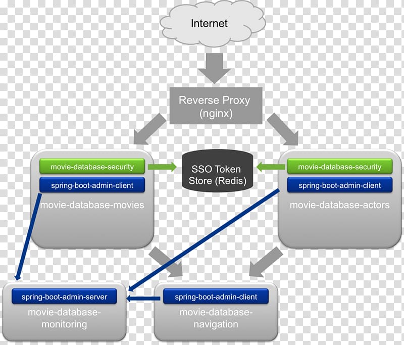 Thymeleaf Spring Framework Model–view–controller Architecture Spring Security, java application architecture transparent background PNG clipart