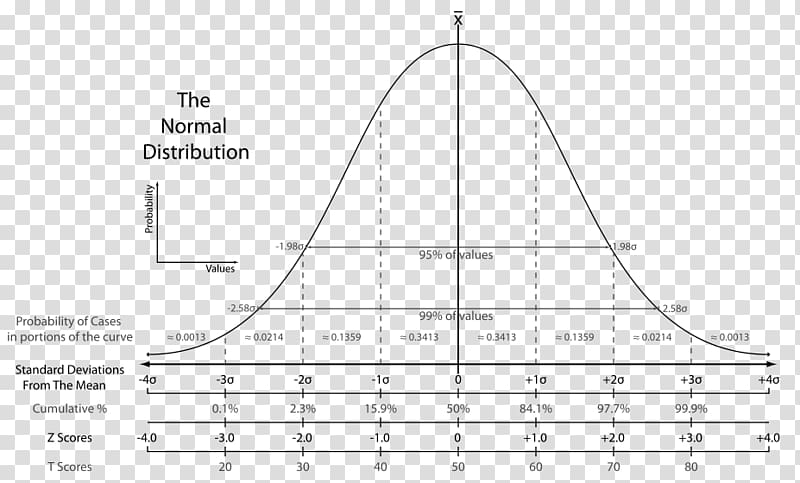 Normal distribution Standard score Standard deviation Probability distribution Statistics, school activities transparent background PNG clipart