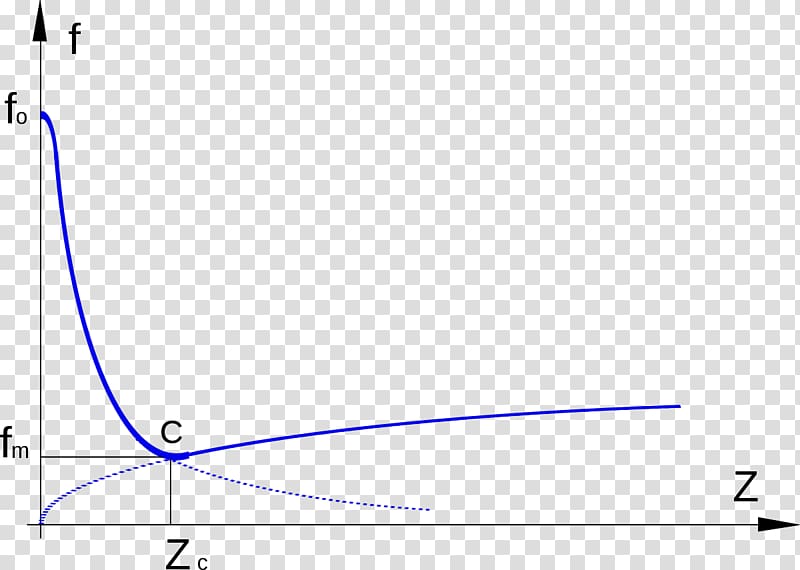 Tribology Friction Courbe de Stribeck Stribeck curve Science, science transparent background PNG clipart