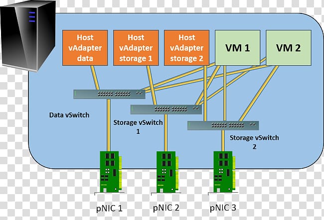 Hyper-V Virtual security switch Network switch Virtual machine Virtualization, sense of connection transparent background PNG clipart