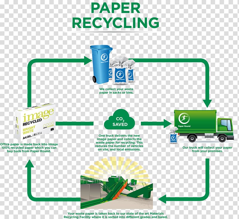 Paper recycling Waste Recycling bin, recycling quotes transparent background PNG clipart