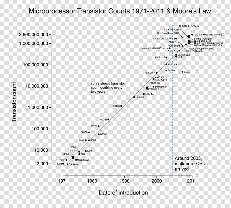Moore's law Transistor count D-Wave Systems Computer, Computer transparent background PNG clipart