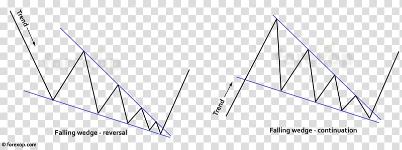 Wedge pattern Market sentiment Chart pattern Pattern, technical pattern transparent background PNG clipart