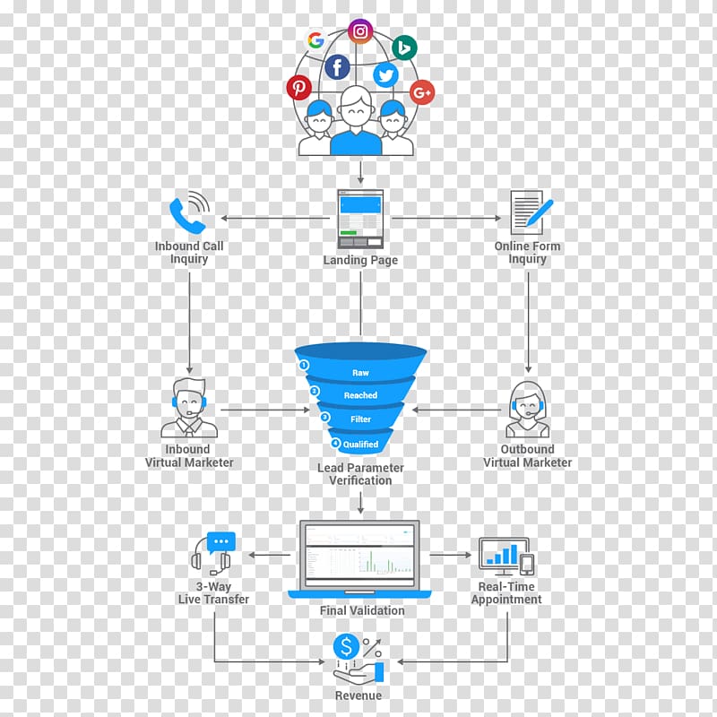 Inbound marketing Diagram Lead generation, new process transparent background PNG clipart