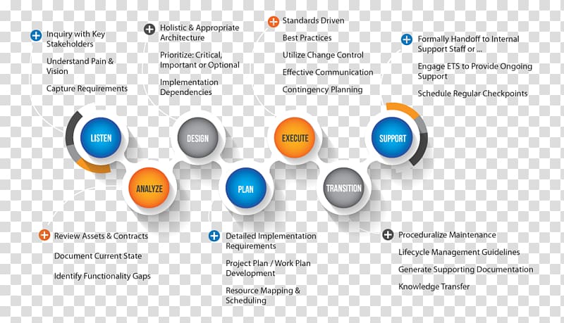 Management consulting Information technology consulting Consultant Organization, looking to the future transparent background PNG clipart