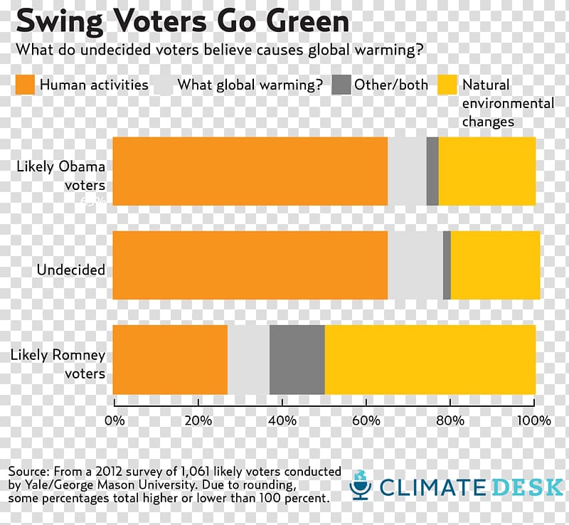 Global warming Climate change Natural environment Chart United States, natural environment transparent background PNG clipart