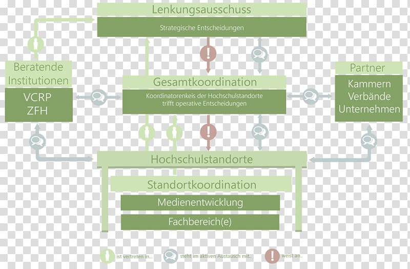 Projektorganisation Juhtkomitee Project Organization, Organisationsstruktur transparent background PNG clipart