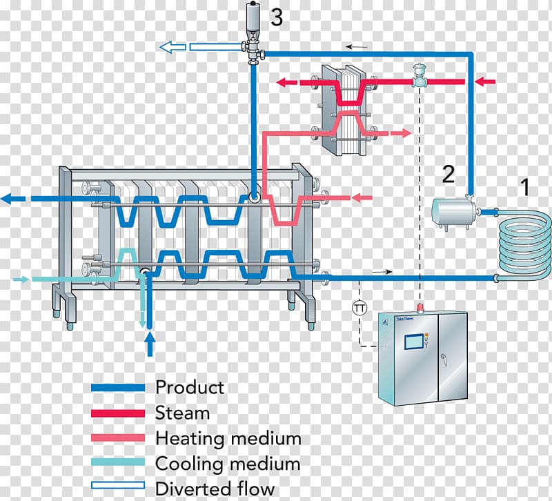 Pasteurisation Process flow diagram Heat exchanger, pasteurized transparent background PNG clipart