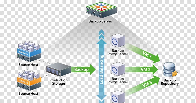 Veeam Backup & Replication Proxy server Computer Servers, others transparent background PNG clipart