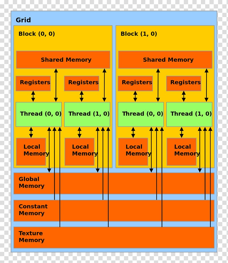 CUDA Graphics processing unit Memory model Computer memory Thread, others transparent background PNG clipart