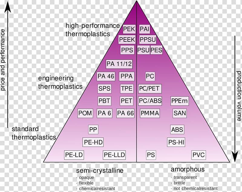 High-performance plastics Thermoplastic Engineering plastic Polyamide-imide, ppt material transparent background PNG clipart