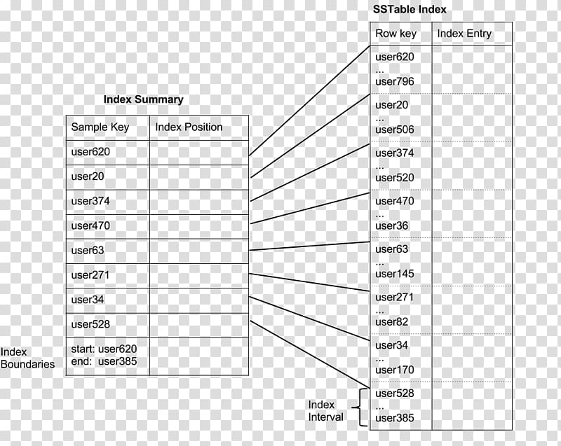 Apache Cassandra Document Database index Row, summary transparent background PNG clipart
